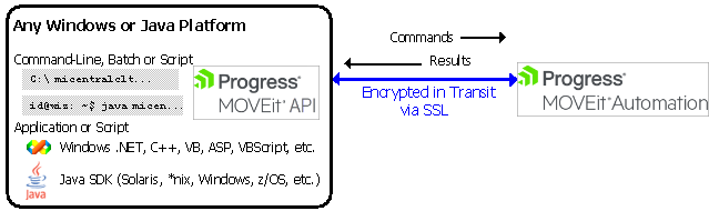 MOVEit Automation API flow