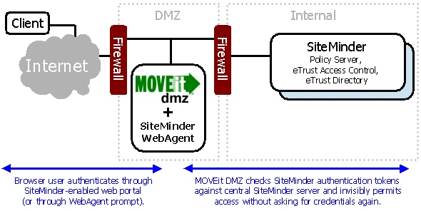 DMZ_EASiteMinder.jpg (81837 bytes)
