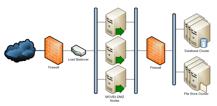 Данных load. Архитектура DMZ-сети. DMZ (компьютерные сети). Межсетевой экран и ДМЗ. Архитектура DMZ.