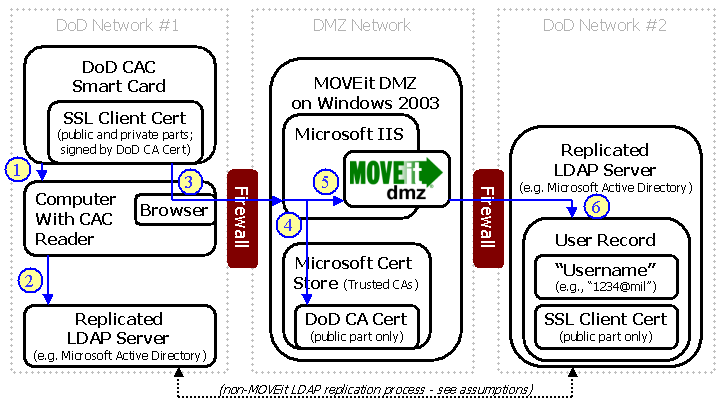 CACLDAPOverview.png (22112 bytes)