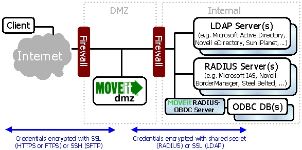 DMZ_ExternalAuthentication.jpg (94397 bytes)