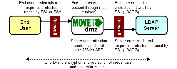 externalauthentication_secureldap.gif (8760 bytes)