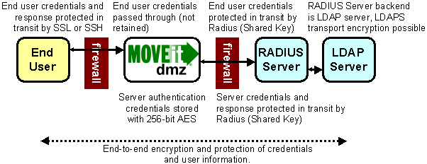 externalauthentication_secureradiusldap.gif (9870 bytes)