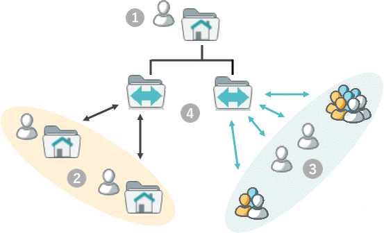 SecureFileUsingHomeFolderCollab2