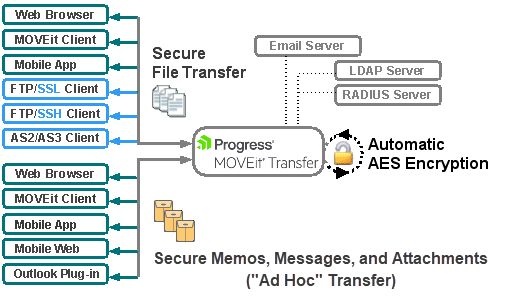 Progress Ipswitch MOVEit Transfer