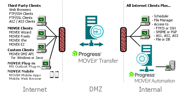 Progress Ipswitch MOVEit Transfer MOVEit Automation