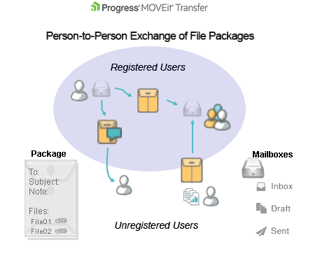 Progress Ipswitch MOVEit Transfer