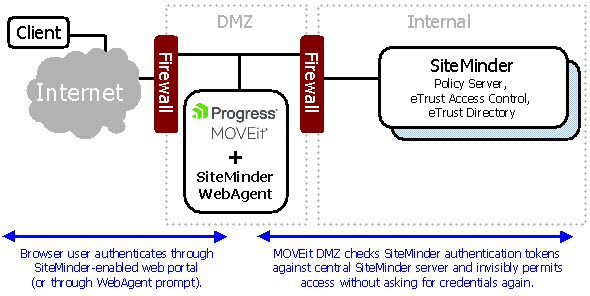 MOVEitProgressSiteMinder