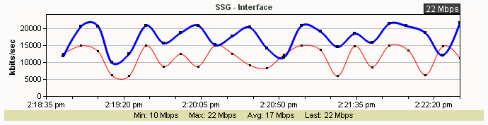 Example of a spline graph