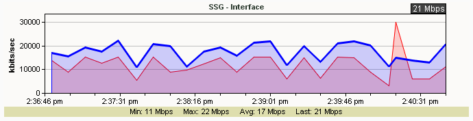 Example of an area graph