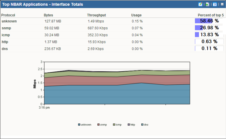 Top NBAR Applications