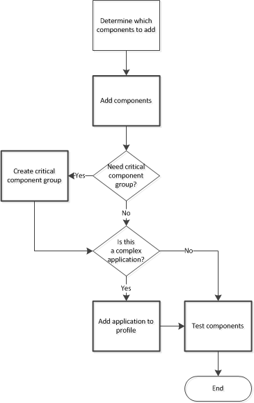 Application Component Workflow