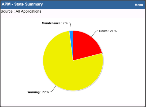 State Summary dashboard report