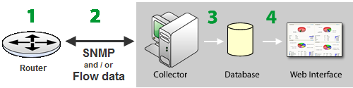 Процесс Flow Monitor