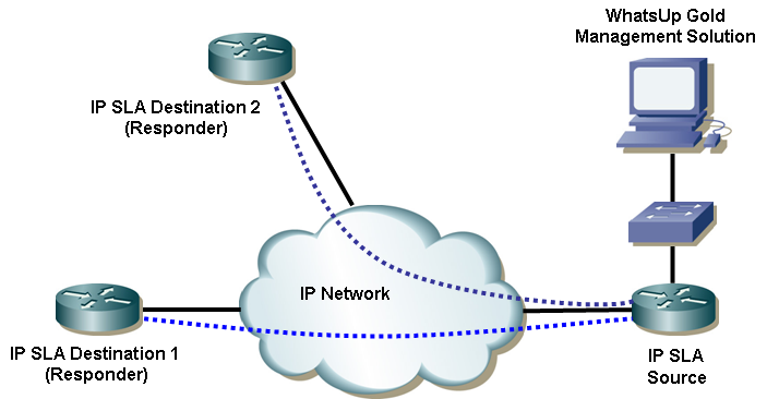 Схема концепции IP SLA