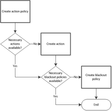 Action Policy Workflow