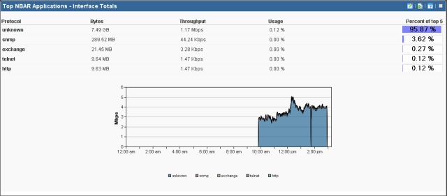 NBAR 應用程式排行