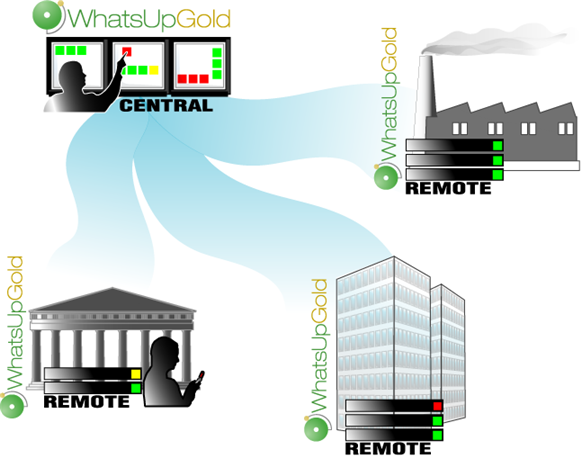 WhatsUp Gold distributed solution diagram