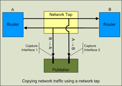 NetworkTapping