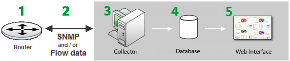 Flow Monitor process