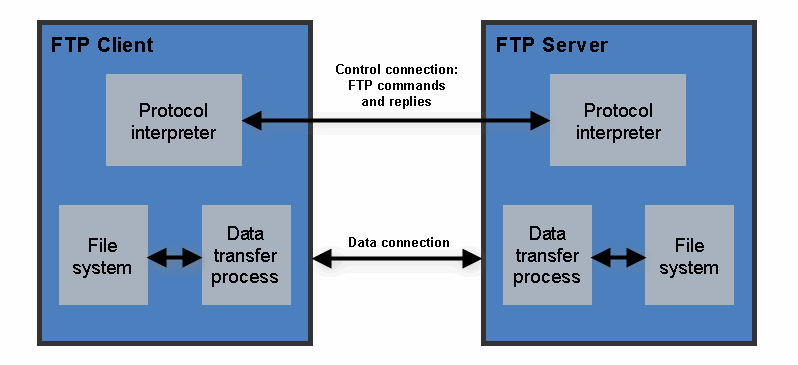 FTP client/server connection and transfer diagram
