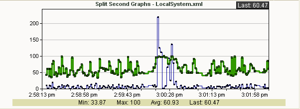 Stepline Graph Example