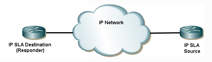 IPSLA Diagram configure devices