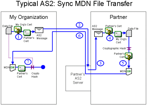 AS2 File Transfer